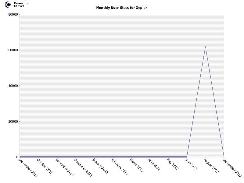 Monthly User Stats for Xepler